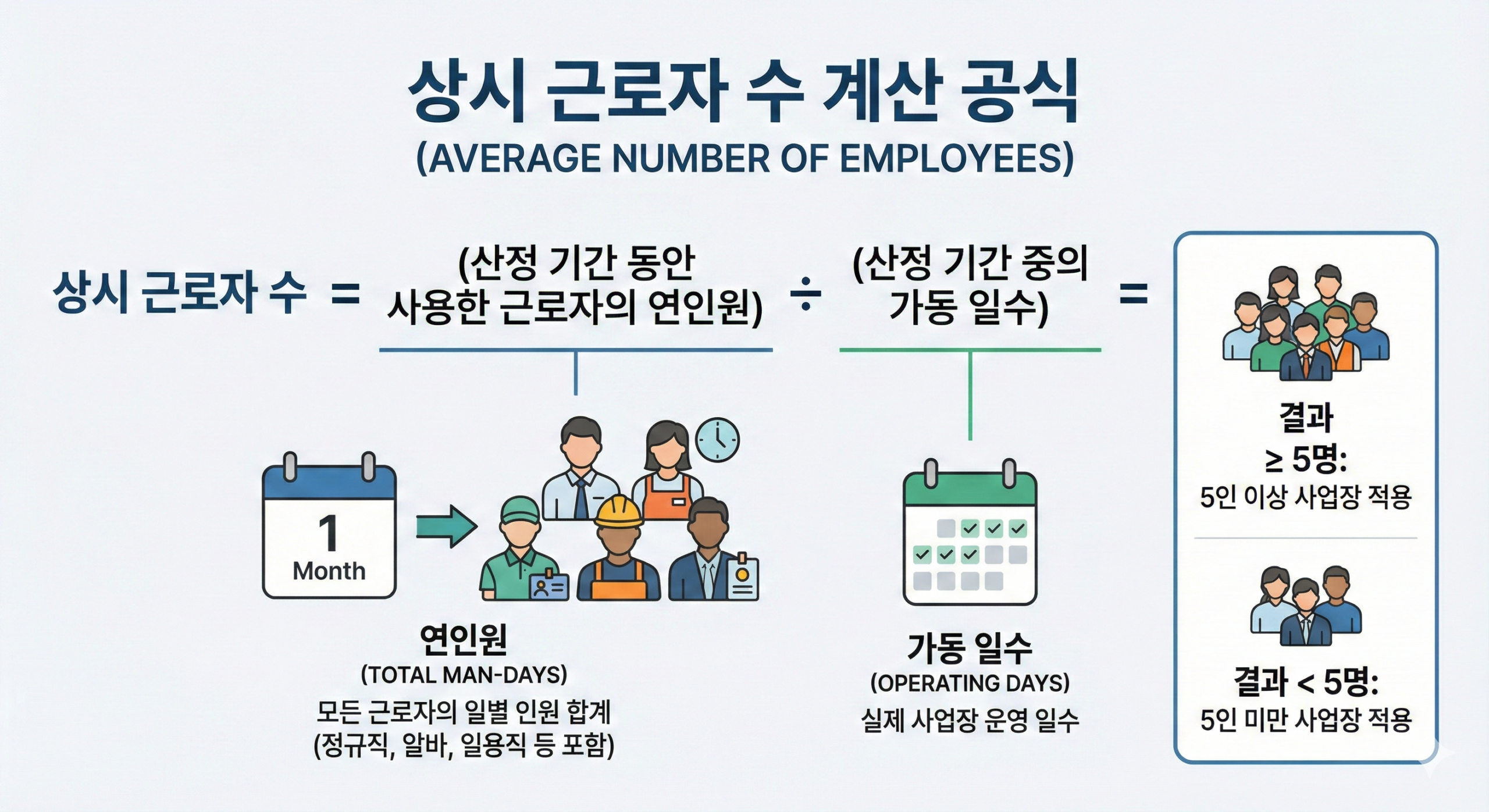 상시 근로자 수 계산 방법 인포그래픽 - 2026년 5인 미만 사업장 근로기준법 적용 기준