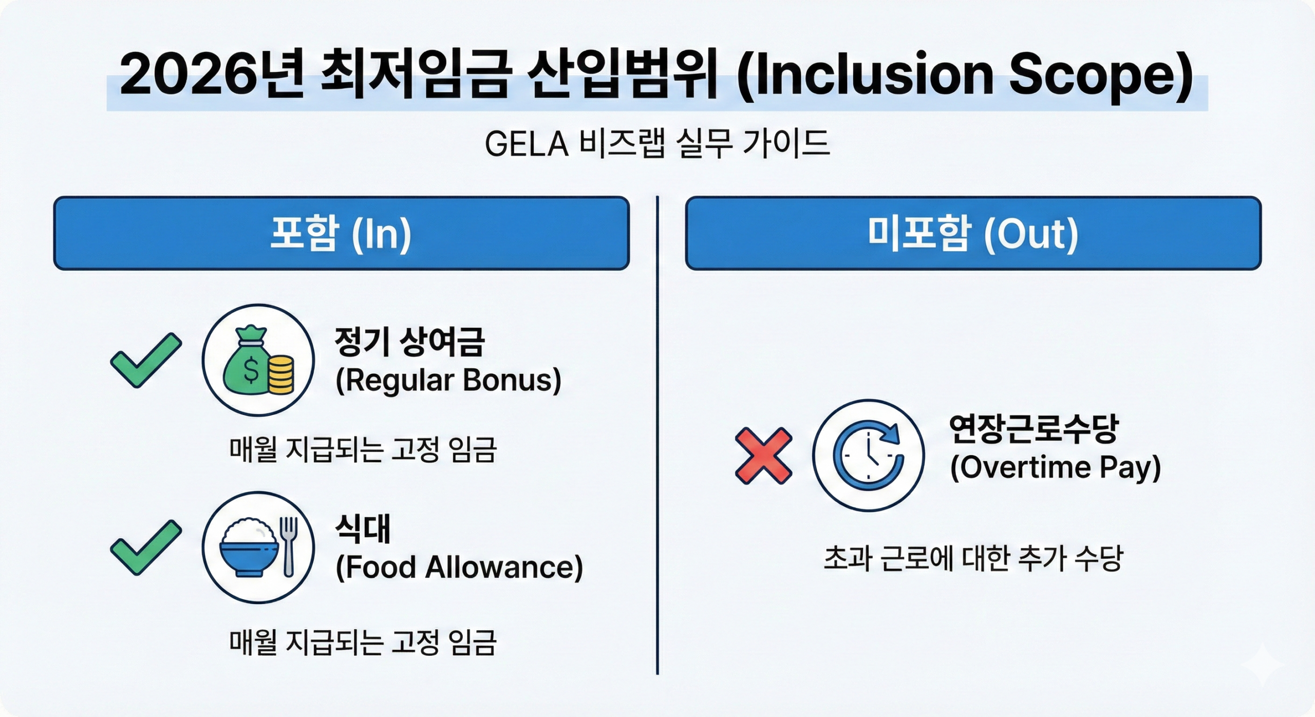 2026년 최저임금 산입범위 식대 상여금 포함 여부