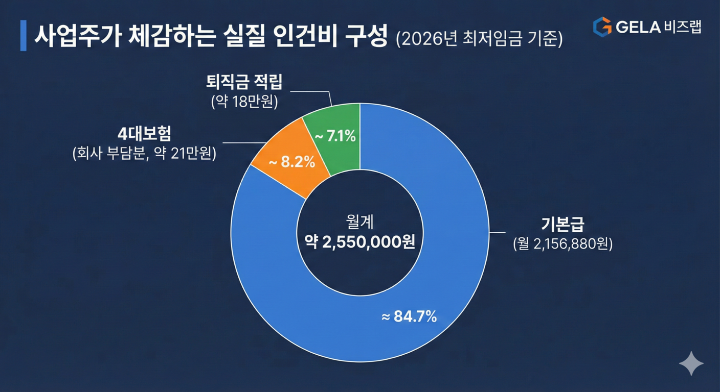 인건비 구성 요소 파이 차트, 기본급 외에 4대보험 사업주 부담분과 퇴직충당금이 차지하는 비율 시각화