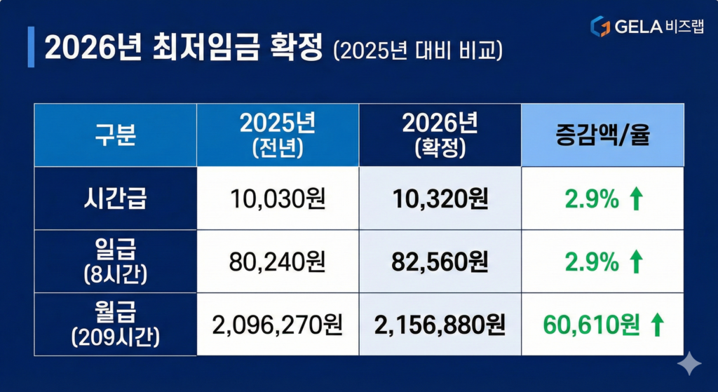 2025년 대비 2.9% 인상된 2026년 최저임금 10,320원과 월급 2,156,880원 비교 인포그래픽