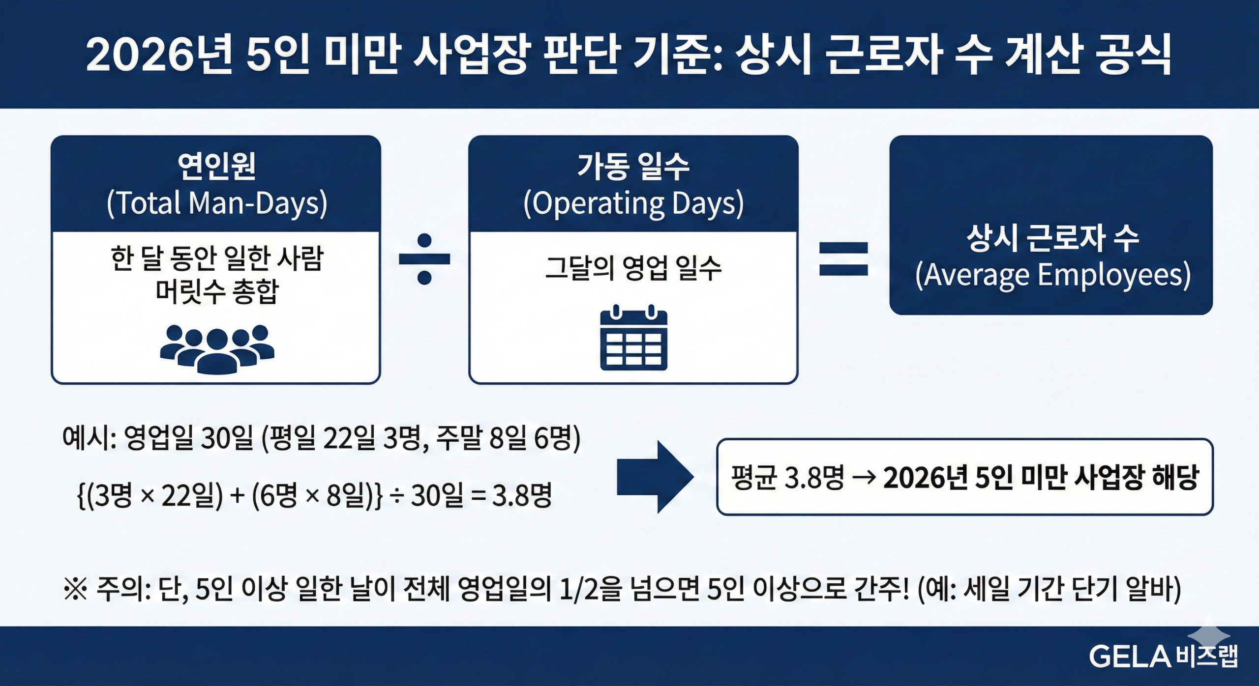 2026년 5인 미만 사업장 여부를 판단하는 상시 근로자 수 산정 공식 인포그래픽