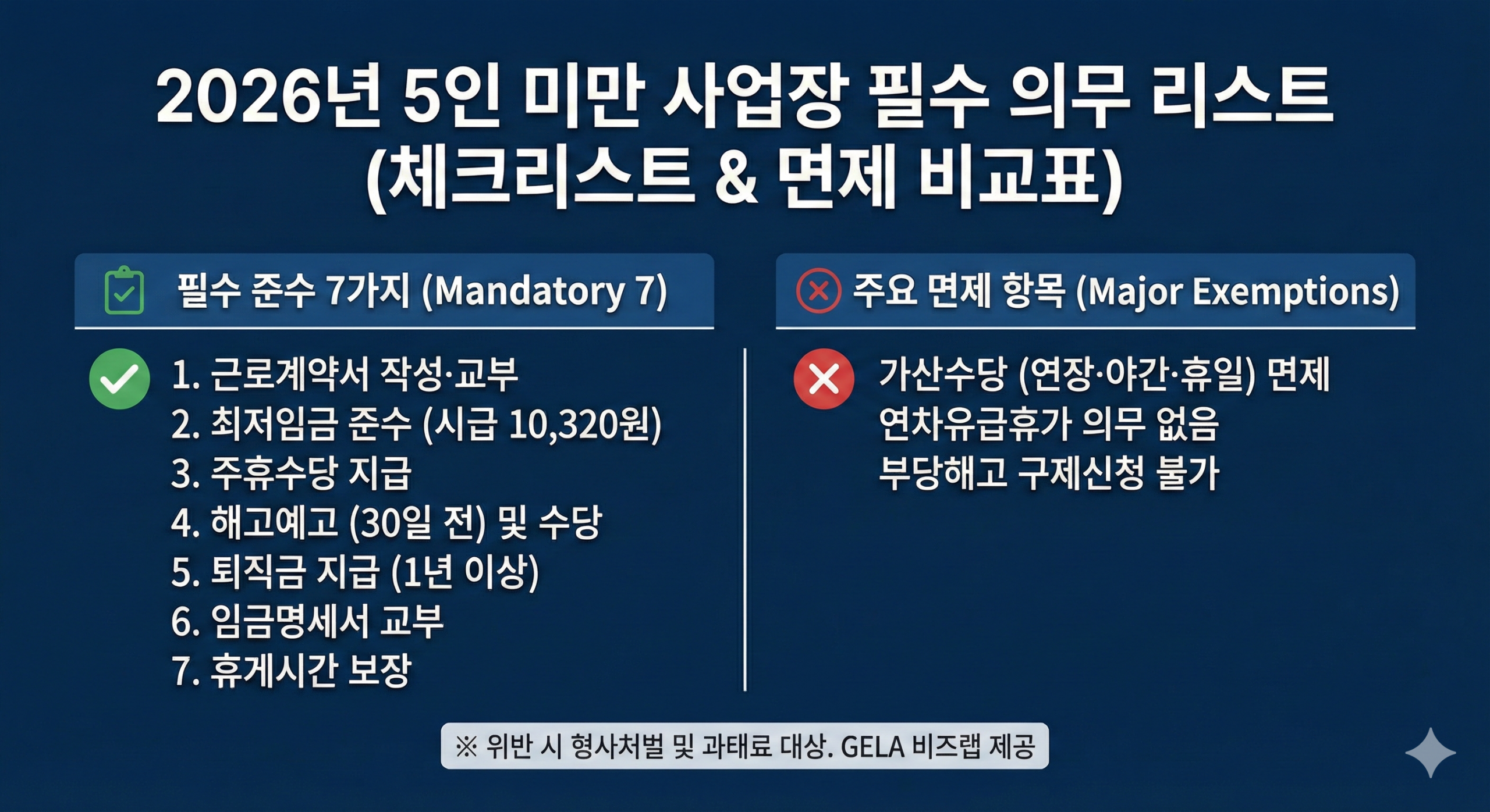 2026년 5인 미만 사업장 근로기준법 필수 준수 항목과 면제 항목 비교표